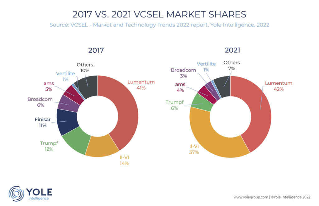 2017 VS 2021 VCSEL MARKET SHARES.jpg
