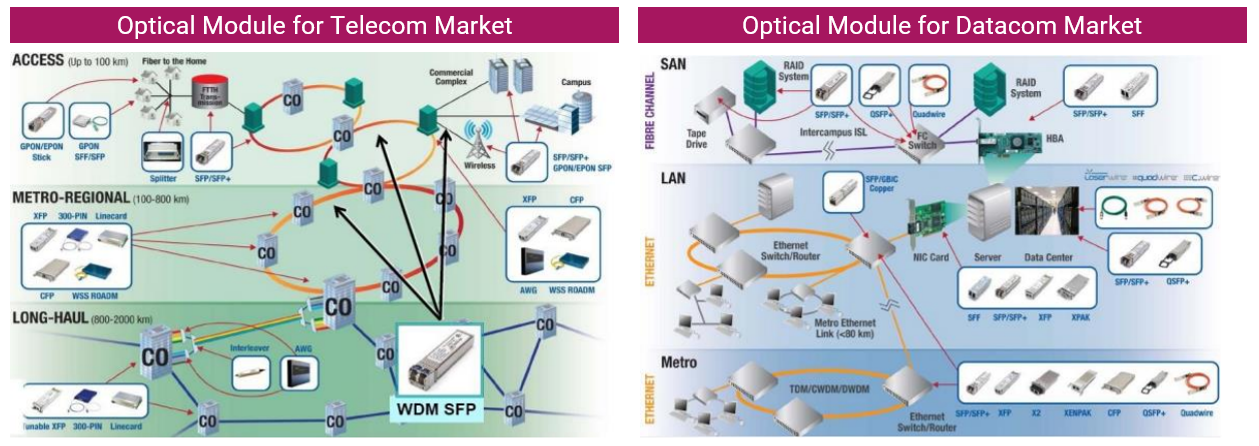 Optical module for Telecom and Datacom.png