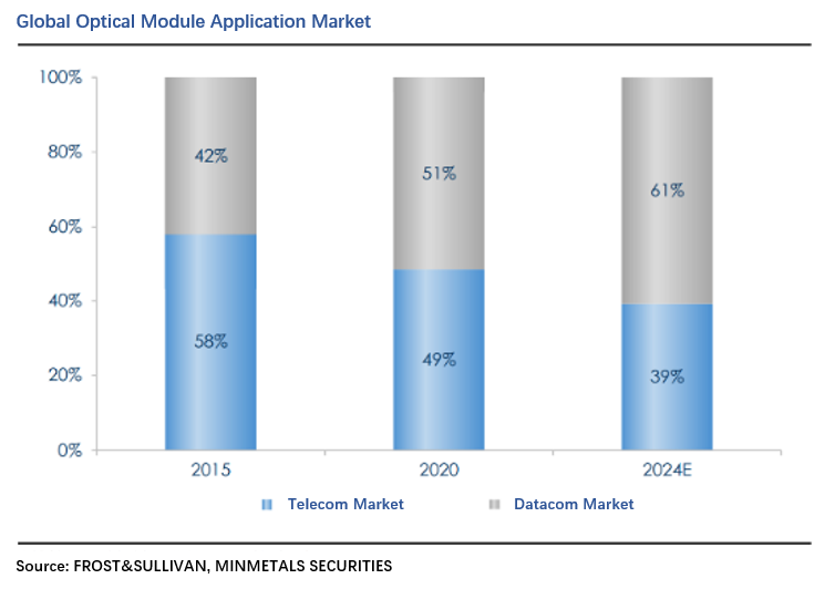 Optical Module Application Market.png